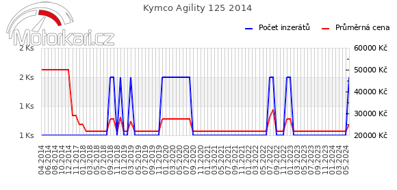 Kymco Agility 125 2014