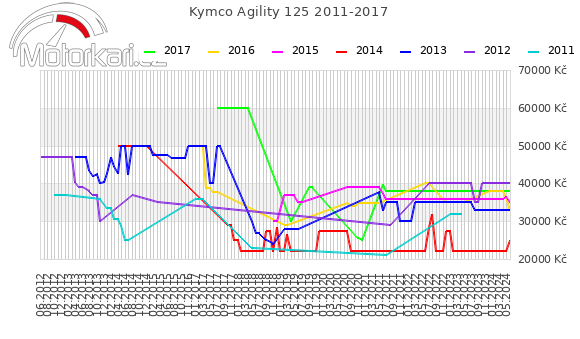 Kymco Agility 125 2011-2017