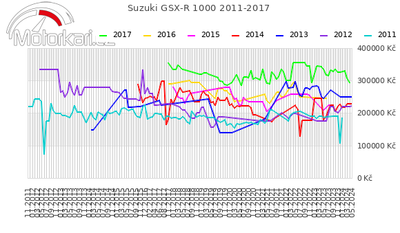 Suzuki GSX-R 1000 2011-2017