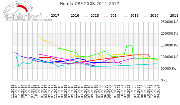 Honda CRF 250R 2011-2017