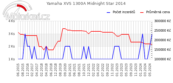 Yamaha XVS 1300A Midnight Star 2014