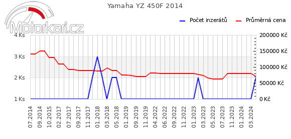 Yamaha YZ 450F 2014