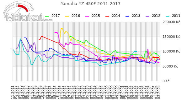 Yamaha YZ 450F 2011-2017