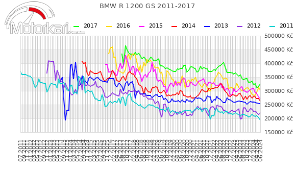 BMW R 1200 GS 2011-2017