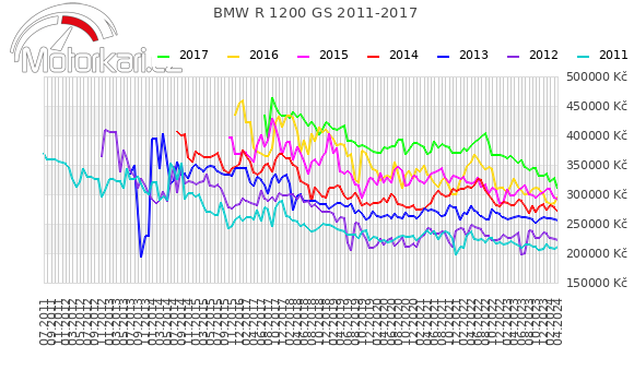 BMW R 1200 GS 2011-2017