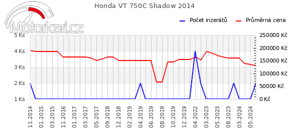 Honda VT 750C Shadow 2014