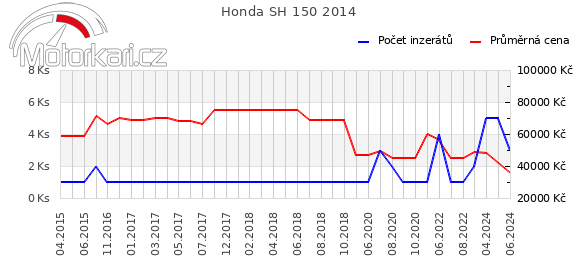 Honda SH 150 2014