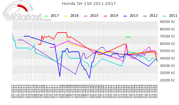 Honda SH 150 2011-2017