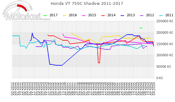 Honda VT 750C Shadow 2011-2017