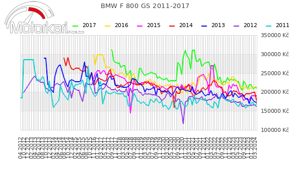 BMW F 800 GS 2011-2017