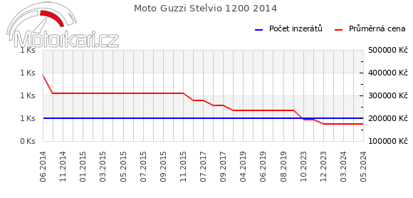 Moto Guzzi Stelvio 1200 2014