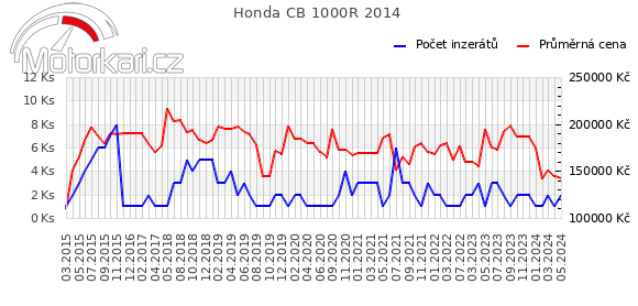 Honda CB 1000R 2014