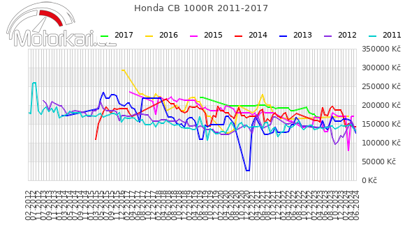 Honda CB 1000R 2011-2017