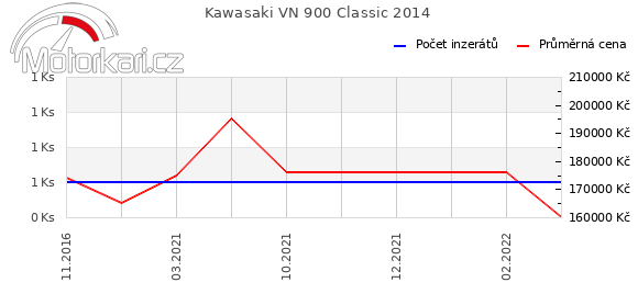 Kawasaki VN 900 Classic 2014