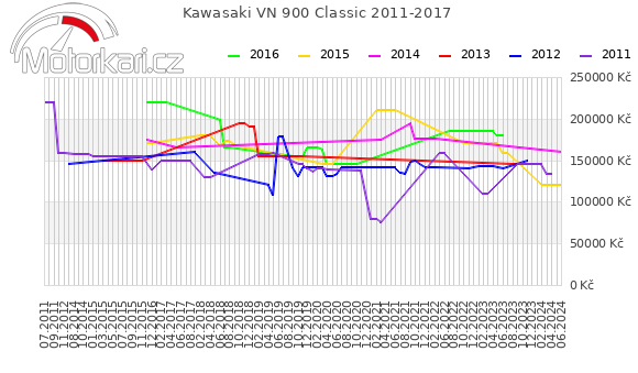 Kawasaki VN 900 Classic 2011-2017