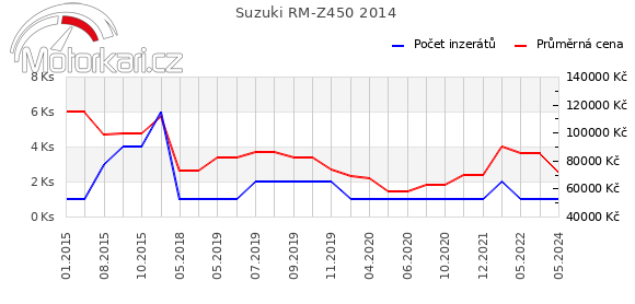 Suzuki RM-Z450 2014