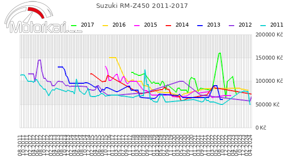 Suzuki RM-Z450 2011-2017