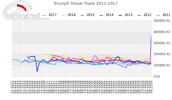 Triumph Street Triple 2011-2017