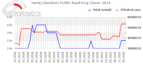 Harley Davidson FLHRC Road King Classic 2014