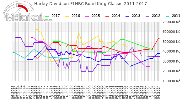 Harley Davidson FLHRC Road King Classic 2011-2017