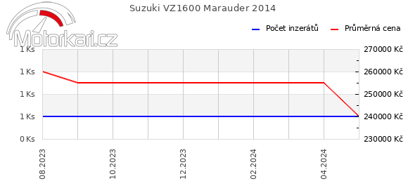 Suzuki VZ1600 Marauder 2014