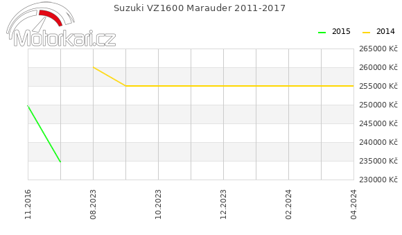 Suzuki VZ1600 Marauder 2011-2017