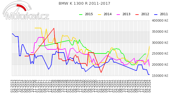 BMW K 1300 R 2011-2017