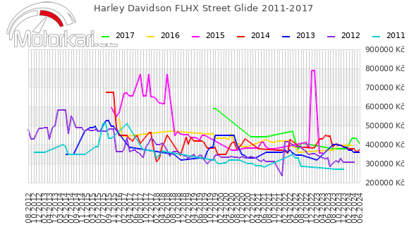 Harley Davidson FLHX Street Glide 2011-2017