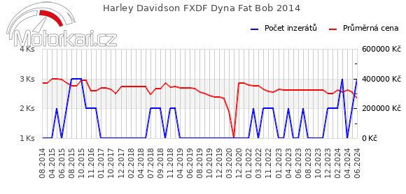 Harley Davidson FXDF Dyna Fat Bob 2014