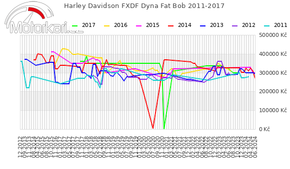 Harley Davidson FXDF Dyna Fat Bob 2011-2017