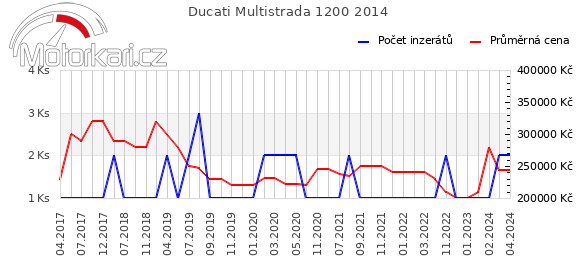 Ducati Multistrada 1200 2014