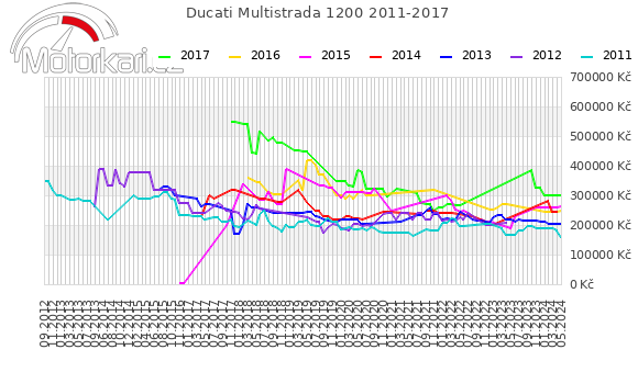 Ducati Multistrada 1200 2011-2017