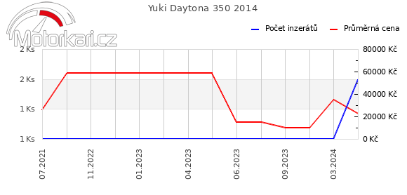 Yuki Daytona 350 2014