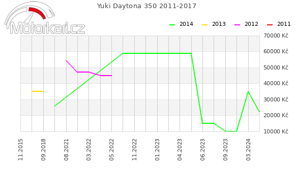 Yuki Daytona 350 2011-2017