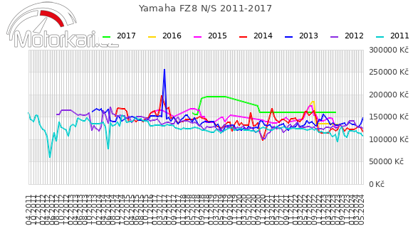 Yamaha FZ8 N/S 2011-2017
