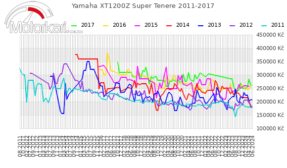 Yamaha XT1200Z Super Tenere 2011-2017