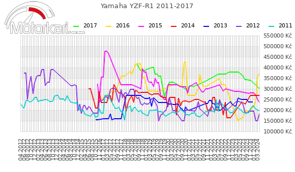Yamaha YZF-R1 2011-2017