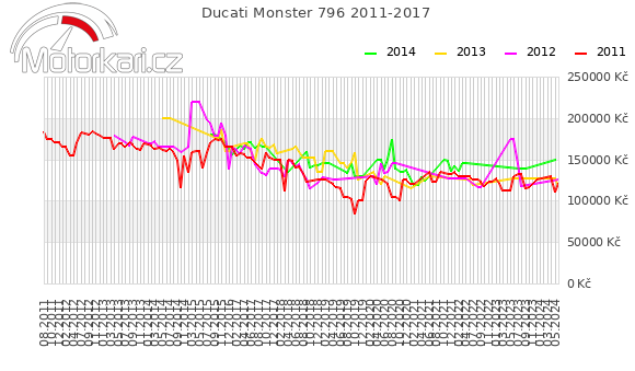 Ducati Monster 796 2011-2017