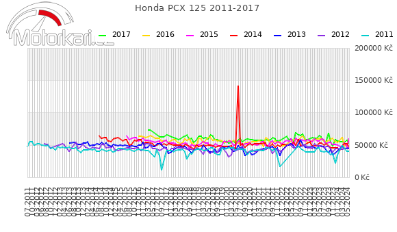 Honda PCX 125 2011-2017