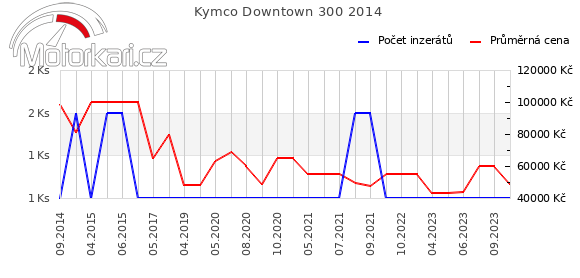 Kymco Downtown 300 2014