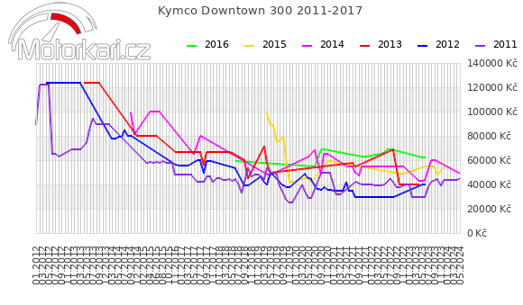 Kymco Downtown 300 2011-2017