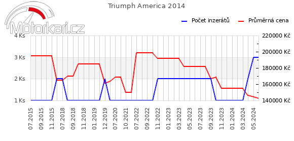 Triumph America 2014