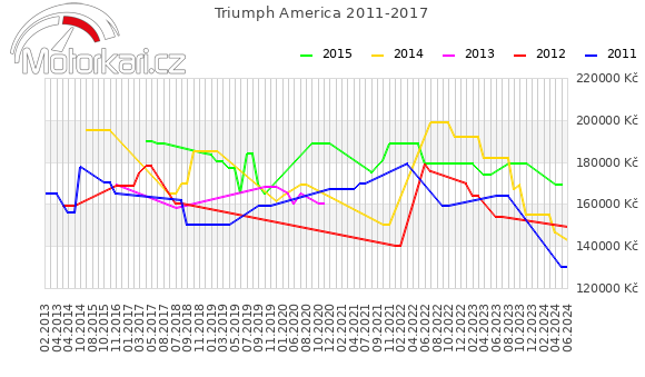 Triumph America 2011-2017