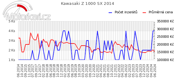 Kawasaki Z 1000 SX 2014