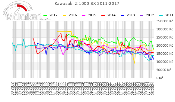 Kawasaki Z 1000 SX 2011-2017