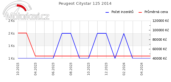 Peugeot Citystar 125 2014
