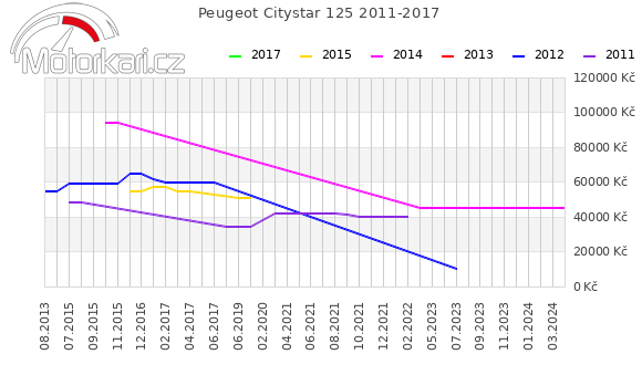 Peugeot Citystar 125 2011-2017