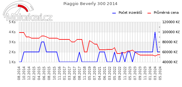 Piaggio Beverly 300 2014