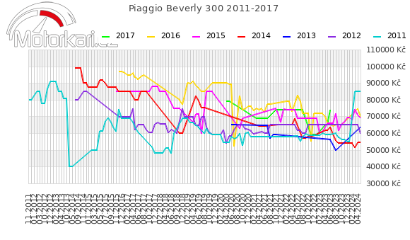 Piaggio Beverly 300 2011-2017