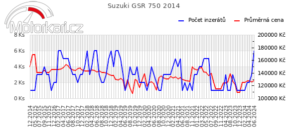 Suzuki GSR 750 2014
